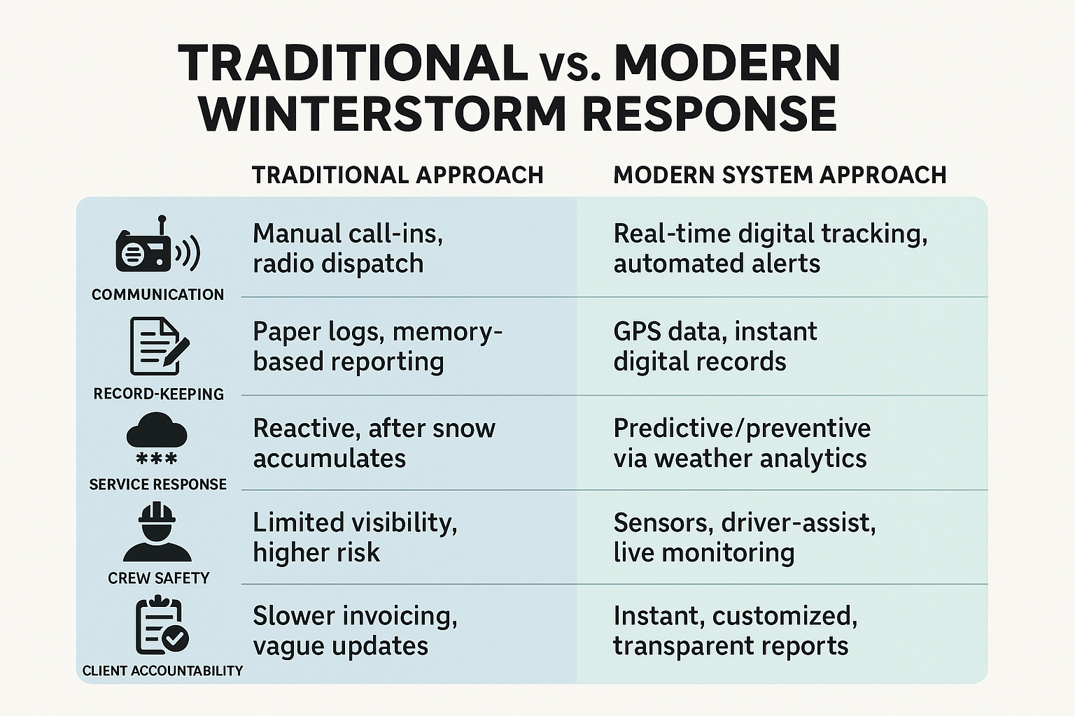 Infographic comparing traditional vs. modern winter storm response across five aspects: communication, record-keeping, service response, crew safety, and client accountability, with icons and two-column layout