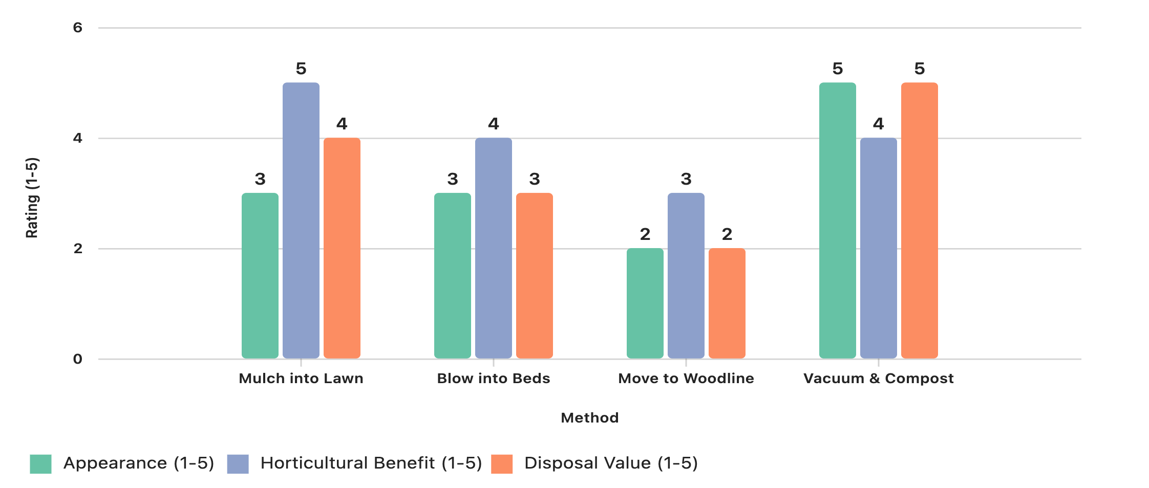 : Infographic comparing four leaf disposal methods—Mulch into Lawn, Blow into Beds, Move to Woodline, and Vacuum & Compost—based on Appearance, Horticultural Benefit, and Disposal Value (rated 1–5). Designed with Yellowstone-inspired blue and green tones for visual clarity and appeal.