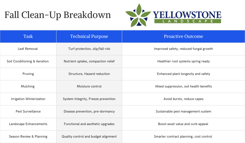 Summary chart of fall landscaping tasks showing each task's technical purpose and proactive outcome, including leaf removal, soil aeration, pruning, mulching, irrigation winterization, pest surveillance, landscape enhancements, and seasonal planning.