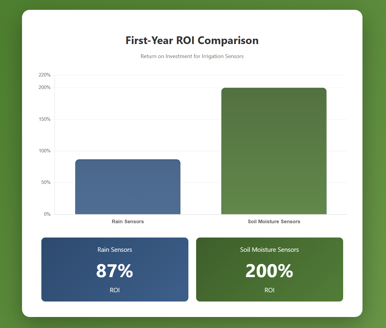 chart showing return on investment for irrigation sensors